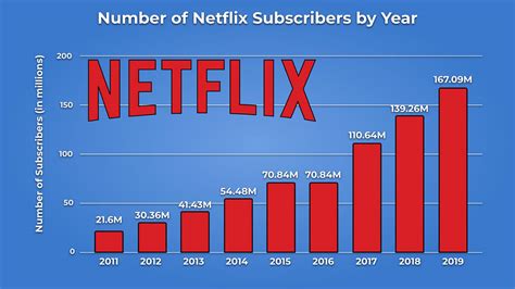 How many Netflix accounts?