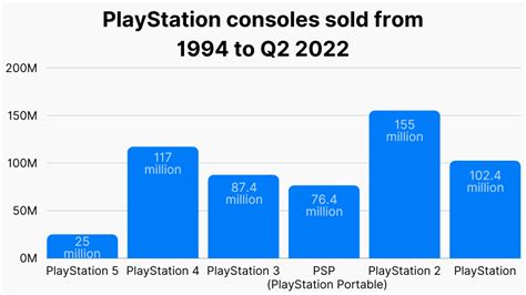 How many PS3 have been sold?