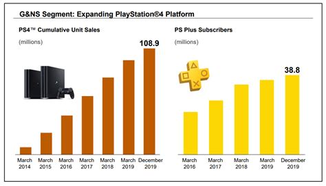 How many PS4 have been sold all time?