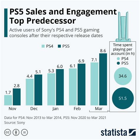 How many PS5 users are there?