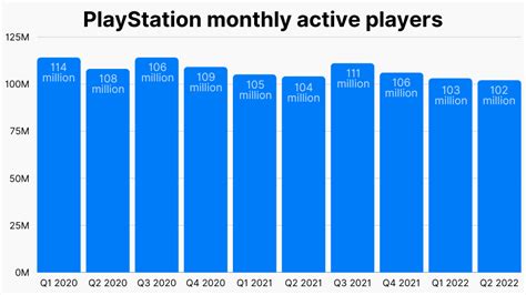 How many PlayStation Live users are there?