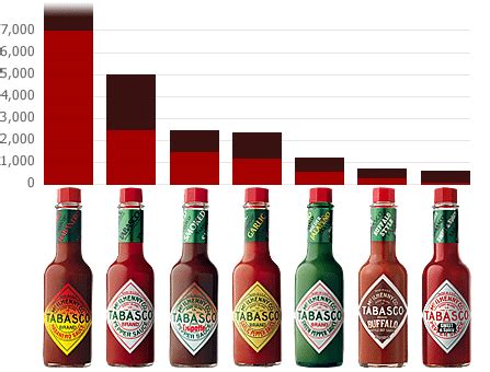 How many Scoville is Tabasco?
