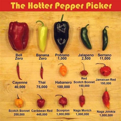 How many Scoville is a jalapeno?