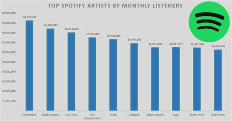 How many Spotify listens for $1?