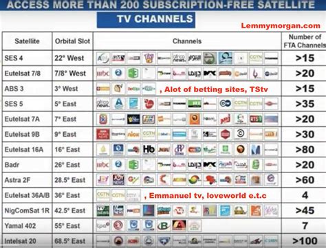 How many TV channels are free?