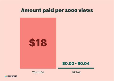 How many TikTok views does it take to make $1?