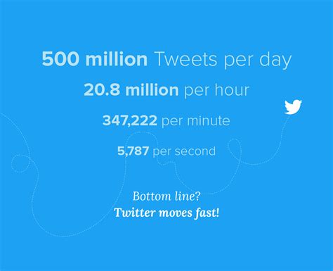 How many Twitter posts per day for business?
