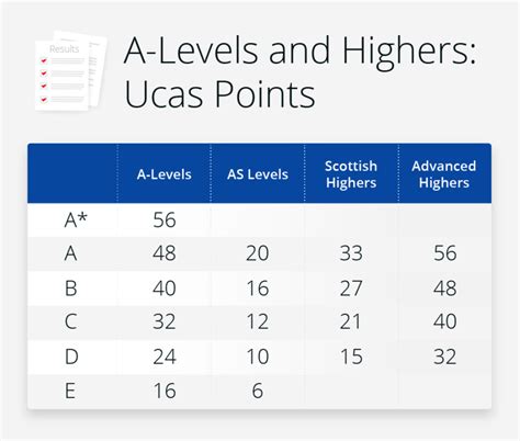 How many UCAS points is A * A * A *?