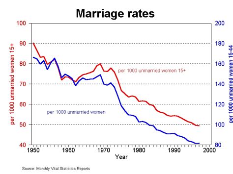 How many UK marriages last 50 years?