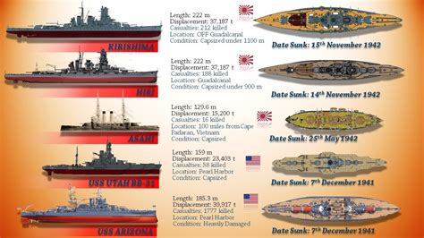 How many US Navy ships sunk in ww2?