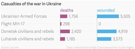 How many Ukrainians have died?