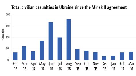 How many Ukrainians have died?