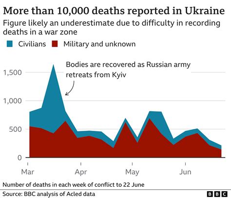 How many Ukrainians have died since the war?