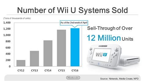How many Wii U sold?