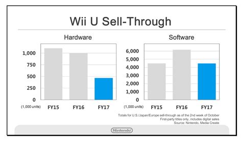 How many Wii were sold?
