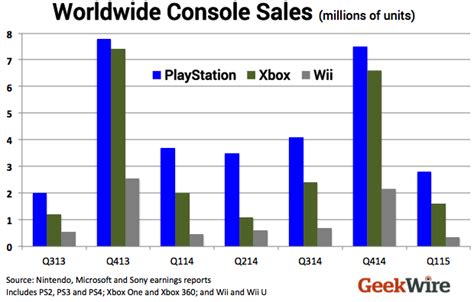 How many Xbox's are sold each year?