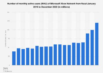 How many Xbox Live users are there?