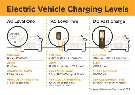 How many amps is a Level 3 EV charger?