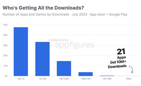 How many apps have 100 million downloads?