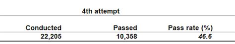 How many attempts to pass driving test?