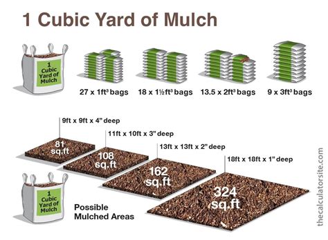 How many bags of soil equal 1 yard?