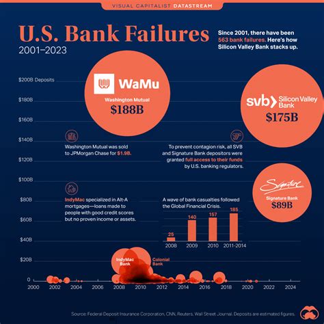 How many banks failed in 2024?