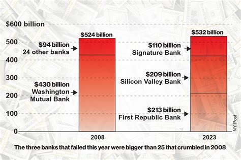 How many banks have failed in 2023?