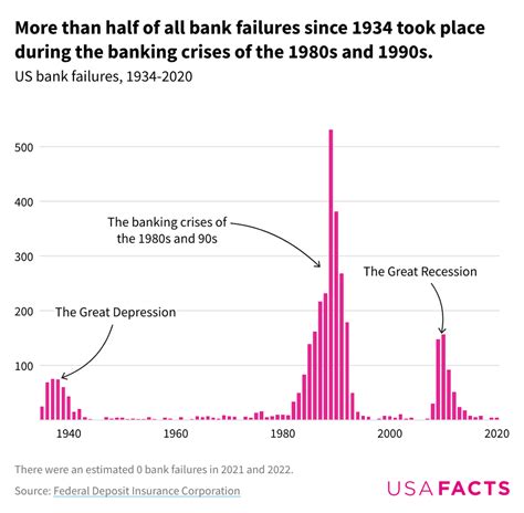 How many banks have failed in 2024?