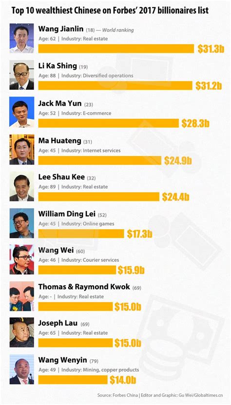How many billionaires are in China?