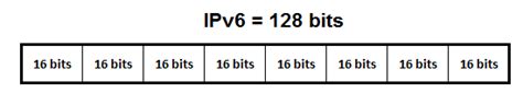 How many bits is IPv6?