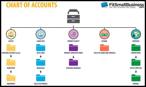 How many business accounts should one have?