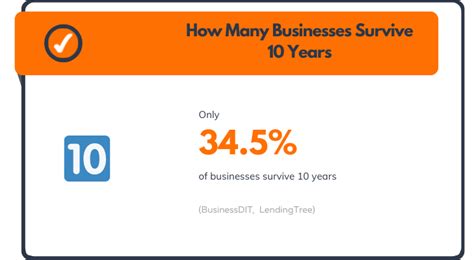 How many businesses survive 10 years?