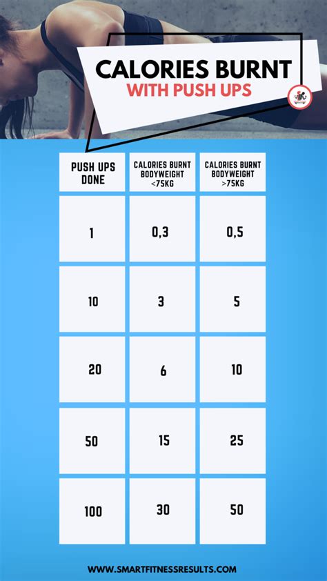 How many calories are burned in 20 push-ups?