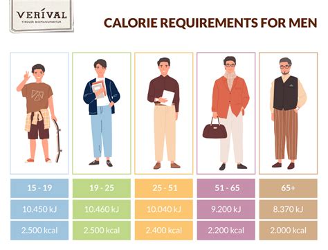 How many calories should a 90kg man?