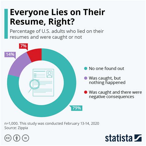 How many candidates lie on their CV?