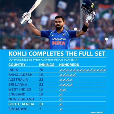 How many centuries did Virat Kohli have?