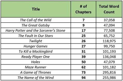 How many chapters should a 50000 word novel have?