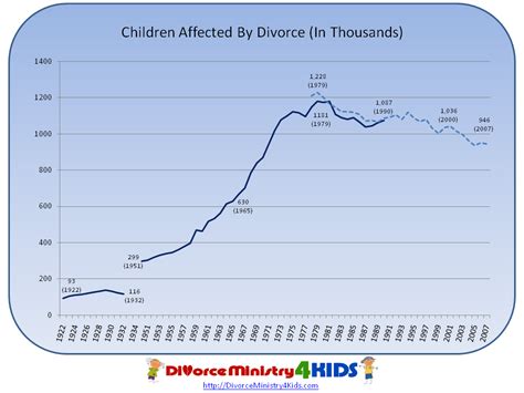 How many children are affected by divorce?