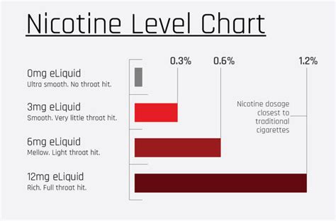 How many cigarettes is 0.3 nicotine?