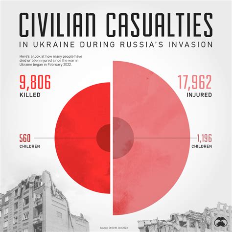 How many citizens killed in Ukraine?