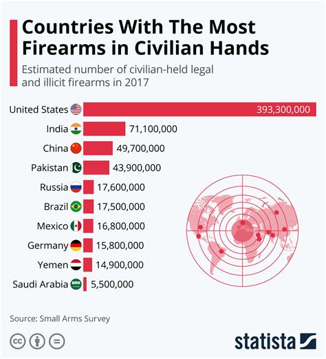 How many civilians in China own guns?