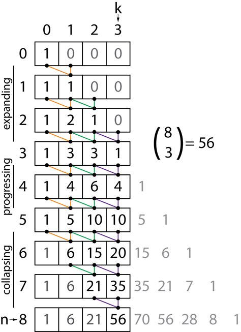 How many combinations of 7 digits are there?