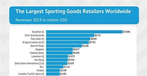 How many companies are in the sporting goods industry?