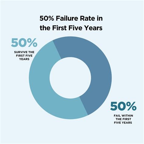 How many companies fail in the first 5 years?