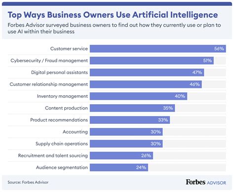 How many companies use AI?