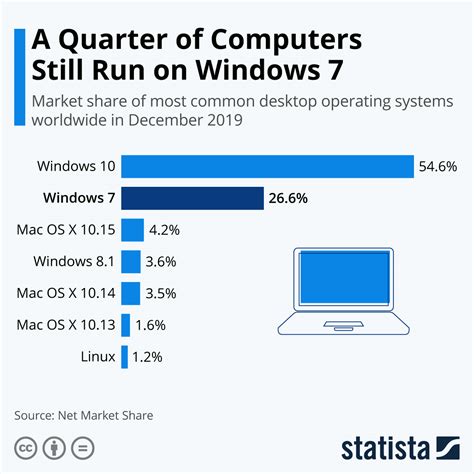 How many computers still run Windows 7?