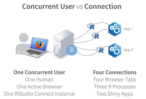 How many concurrent users can connect to Windows 10 share?