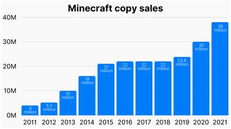 How many copies did Minecraft sell?