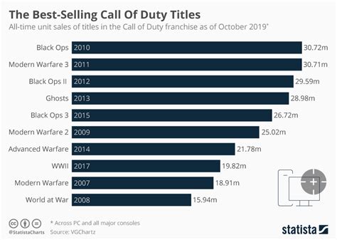 How many copies has every Call of Duty sold?