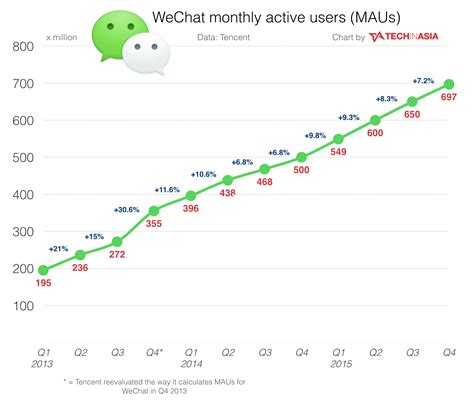 How many countries can use WeChat?